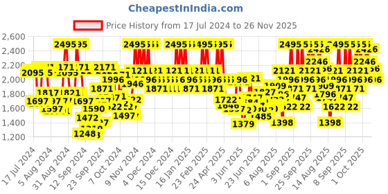 ajio.com the body shop Vitamin C Glow Boost Moisturiser the body shop Price History Graph from 17 Jul 2024 to 26 Nov 2025