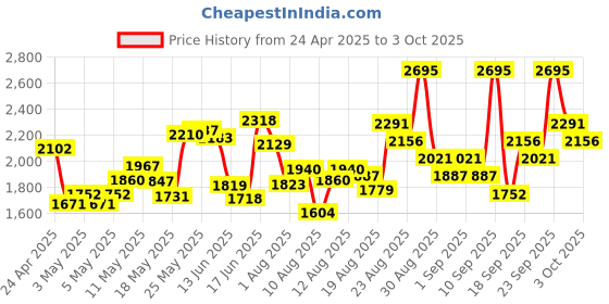 ajio.com the body shop Vitamin C Glow Boosting Intense Moisturiser the body shop Price History Graph from 24 Apr 2025 to 3 Oct 2025