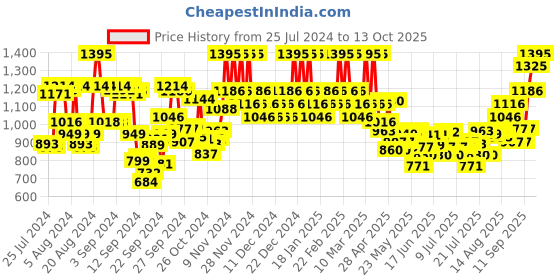 ajio.com the body shop Vitamin C Glow Cleansing Polish the body shop Price History Graph from 25 Jul 2024 to 13 Oct 2025