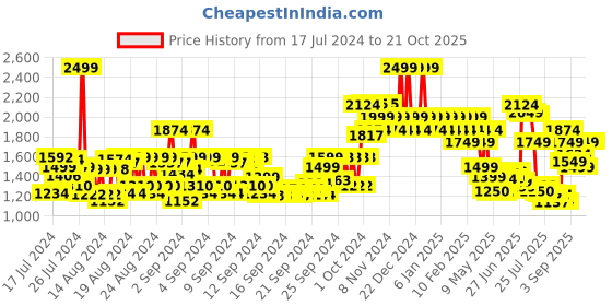 ajio.com colorbar The Bold & Beautiful Tote - Neon Green colorbar Price History Graph from 17 Jul 2024 to 21 Oct 2025