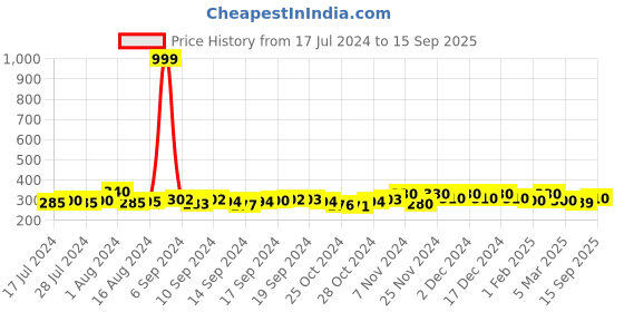 ajio.com the bro code Chain with Aarow Pendant the bro code Price History Graph from 17 Jul 2024 to 15 Sep 2025