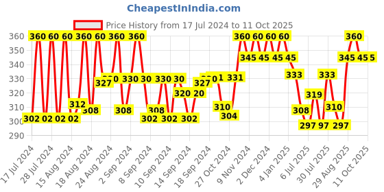 ajio.com the bro code Chain with Compass Pendant the bro code Price History Graph from 17 Jul 2024 to 10 Oct 2025