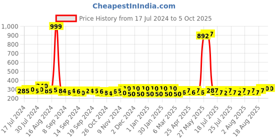 ajio.com the bro code Chain with Ganesha Pendant the bro code Price History Graph from 17 Jul 2024 to 5 Oct 2025