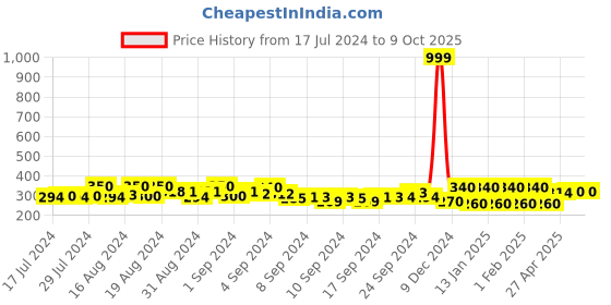 ajio.com the bro code Chain with Karma Pendant the bro code Price History Graph from 17 Jul 2024 to 8 Oct 2025