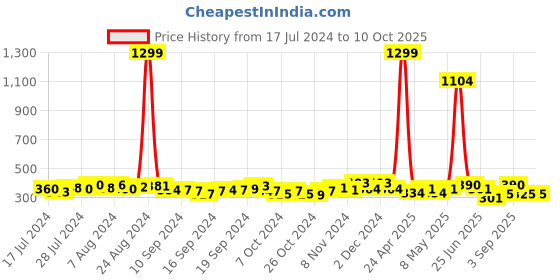 ajio.com the bro code Chain with Om Pendant the bro code Price History Graph from 17 Jul 2024 to 9 Oct 2025