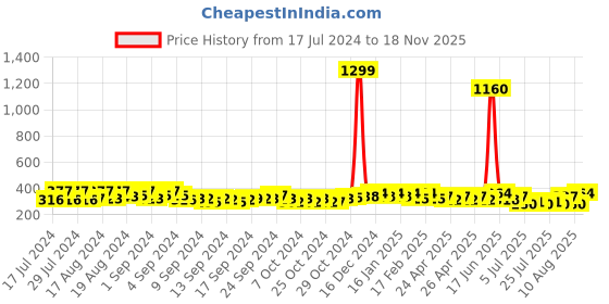 ajio.com the bro code Chain with Pendant the bro code Price History Graph from 17 Jul 2024 to 18 Nov 2025
