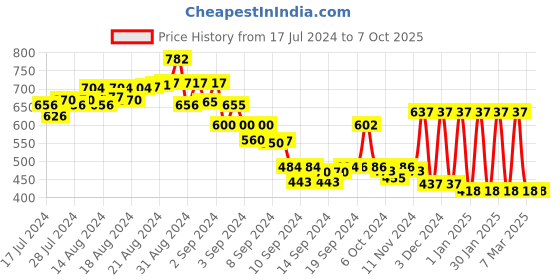 ajio.com the bro code Combo of 3 Chain Set the bro code Price History Graph from 17 Jul 2024 to 6 Oct 2025