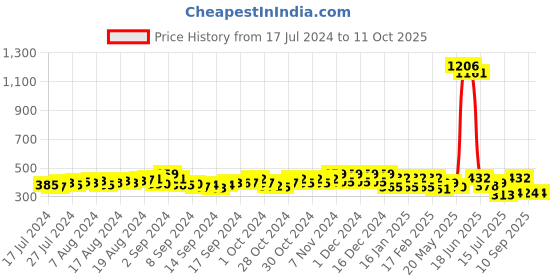 ajio.com the bro code Cuban Chain Necklace the bro code Price History Graph from 17 Jul 2024 to 11 Oct 2025