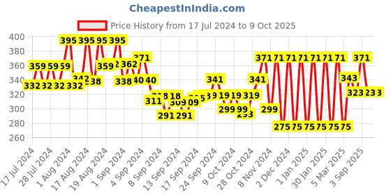 ajio.com the bro code Cuban Chain Necklace the bro code Price History Graph from 17 Jul 2024 to 9 Oct 2025