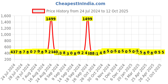 ajio.com the bro code Dual-Layered Chain the bro code Price History Graph from 24 Jul 2024 to 11 Oct 2025