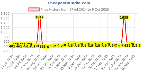 ajio.com the bro code Dual-Layered Chain the bro code Price History Graph from 17 Jul 2024 to 6 Oct 2025
