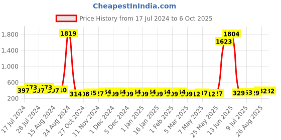 ajio.com the bro code Dual-Layered Chain the bro code Price History Graph from 17 Jul 2024 to 5 Oct 2025