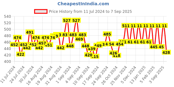 ajio.com the bro code Dual-Layered Chain the bro code Price History Graph from 11 Jul 2024 to 7 Sep 2025