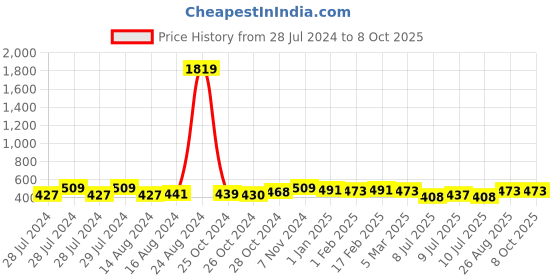 ajio.com the bro code Dual-Layered Chain the bro code Price History Graph from 28 Jul 2024 to 8 Oct 2025
