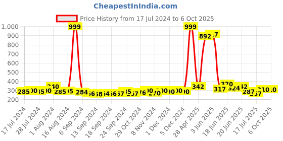 ajio.com the bro code Gold-Toned Chain with Lobster Closure the bro code Price History Graph from 17 Jul 2024 to 6 Oct 2025