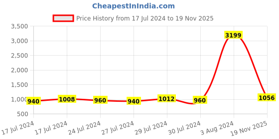 ajio.com the bro code Men Knitted Fur Beanie with Upturned Hem the bro code Price History Graph from 17 Jul 2024 to 19 Nov 2025
