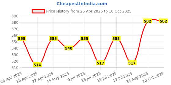 ajio.com the bro code Men Set of 3 Metal Bracelet the bro code Price History Graph from 25 Apr 2025 to 10 Oct 2025