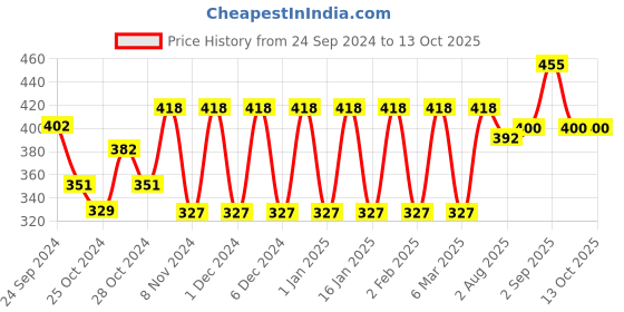 ajio.com the bro code Pack of 2 Beaded & Chain Bracelets the bro code Price History Graph from 24 Sep 2024 to 13 Oct 2025