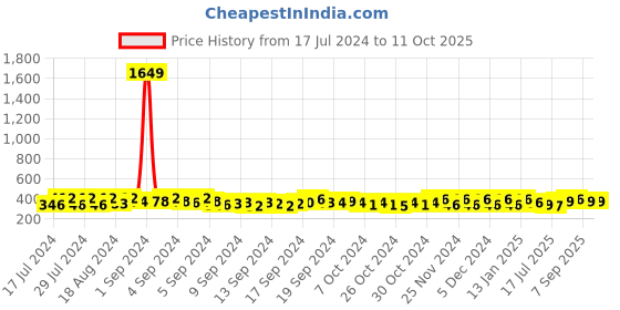 ajio.com the bro code Pack of 3 Bracelets the bro code Price History Graph from 17 Jul 2024 to 11 Oct 2025