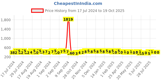 ajio.com the bro code Pack of 4 Bracelets the bro code Price History Graph from 17 Jul 2024 to 19 Oct 2025