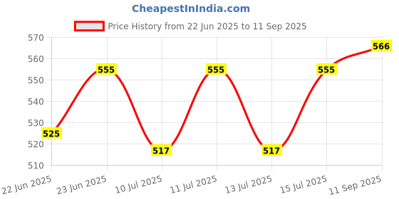 ajio.com the bro code Set of 3 Men Slip-On Beaded Bracelets the bro code Price History Graph from 22 Jun 2025 to 11 Sep 2025