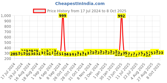 ajio.com the bro code Silver-Toned Chain with Lobster Claw Closure the bro code Price History Graph from 17 Jul 2024 to 8 Oct 2025
