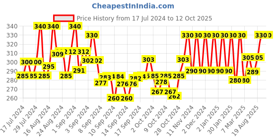 ajio.com the bro code Silver-Toned Chain with Lobster Closure the bro code Price History Graph from 17 Jul 2024 to 11 Oct 2025