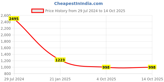 ajio.com satya paul The Caramel Bi-Fold Genuine Leather Wallet satya paul Price History Graph from 29 Jul 2024 to 14 Oct 2025