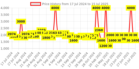 ajio.com satya paul The Chiffon Spritz Dupatta satya paul Price History Graph from 17 Jul 2024 to 15 Jul 2025