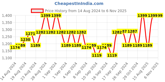 ajio.com the children's place Joggers with Elasticated Drawstring Waist the children's place Price History Graph from 14 Aug 2024 to 6 Nov 2025