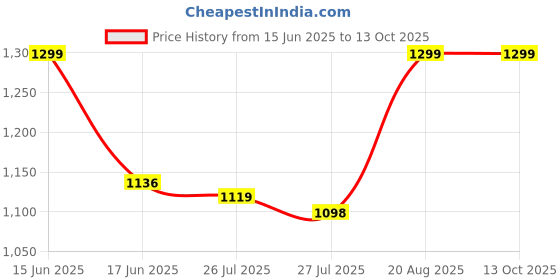 ajio.com the children's place Mid-Rise Shorts with Insert Pockets the children's place Price History Graph from 15 Jun 2025 to 13 Oct 2025