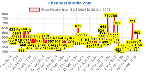 ajio.com maybelline new york The City Mini Palette maybelline new york Price History Graph from 5 Jul 2024 to 23 Oct 2025