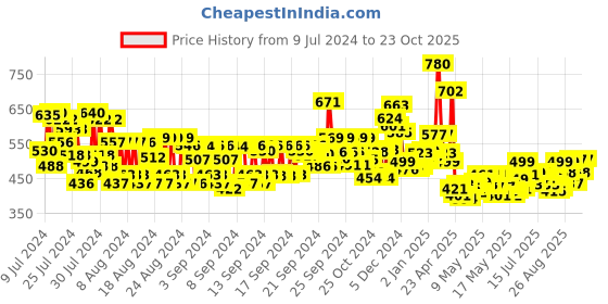 ajio.com maybelline new york The City Mini Palette maybelline new york Price History Graph from 9 Jul 2024 to 23 Oct 2025