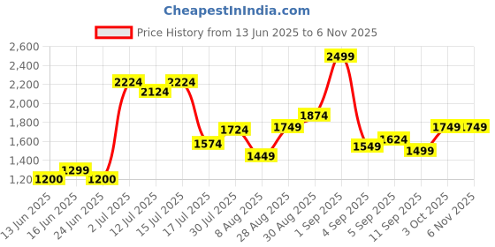 ajio.com colorbar The Classic Crossbody - Olive Green colorbar Price History Graph from 13 Jun 2025 to 2 Nov 2025