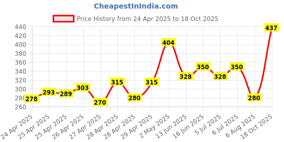 ajio.com the cloth crow Men Mid-Rise Straight Track Pants the cloth crow Price History Graph from 24 Apr 2025 to 18 Oct 2025