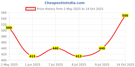 ajio.com the cloth crow Men Straight Track Pants with Insert Pockets the cloth crow Price History Graph from 2 May 2025 to 14 Oct 2025