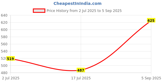 ajio.com the cloth crow Women Floral Print Relaxed Fit Peplum Top the cloth crow Price History Graph from 2 Jul 2025 to 5 Sep 2025