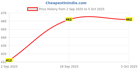 ajio.com the cloth crow Women Printed Regular Fit Top the cloth crow Price History Graph from 2 Sep 2025 to 5 Oct 2025
