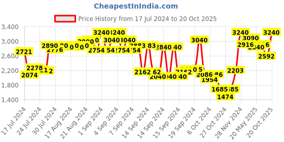 ajio.com the clothing factory Men Graphic Print Oversized Hoodie the clothing factory Price History Graph from 17 Jul 2024 to 20 Oct 2025