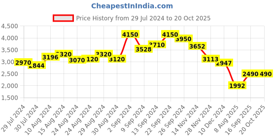ajio.com the clothing factory Women Asymmetric Gathered Bodycon Dress the clothing factory Price History Graph from 29 Jul 2024 to 20 Oct 2025
