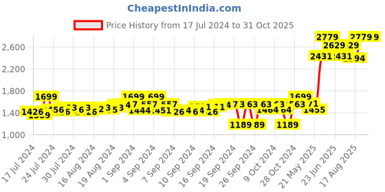 ajio.com the clownfish 14" Laptop Bag with Adjustable Straps the clownfish Price History Graph from 17 Jul 2024 to 31 Oct 2025