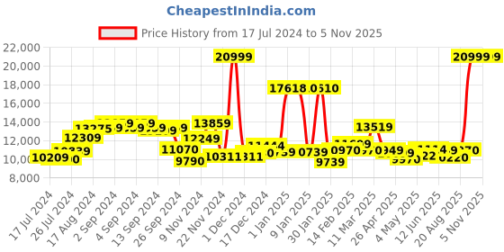 ajio.com the clownfish Ambassador Hard Body TSA Lock Unisex Trolley Bag-S the clownfish Price History Graph from 17 Jul 2024 to 1 Nov 2025
