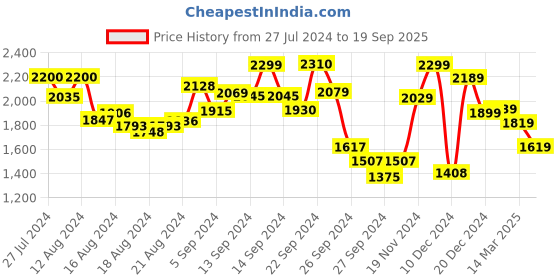 ajio.com the clownfish Backpack with Handle the clownfish Price History Graph from 27 Jul 2024 to 19 Sep 2025