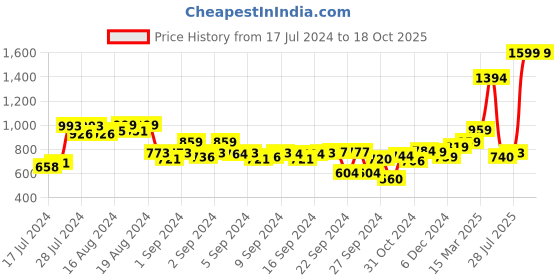 ajio.com the clownfish Croc Pattern Belt with Buckle Closure the clownfish Price History Graph from 17 Jul 2024 to 16 Oct 2025
