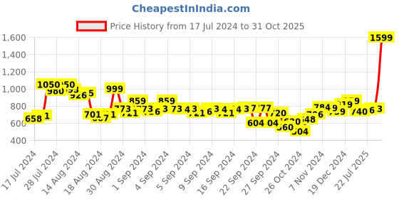 ajio.com the clownfish Croc Pattern Belt with Buckle Closure the clownfish Price History Graph from 17 Jul 2024 to 31 Oct 2025