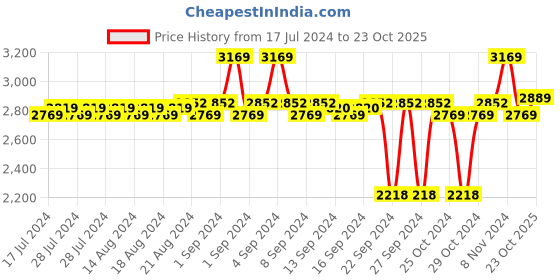 ajio.com the clownfish Crossbody Bag with USB Charging the clownfish Price History Graph from 17 Jul 2024 to 23 Oct 2025