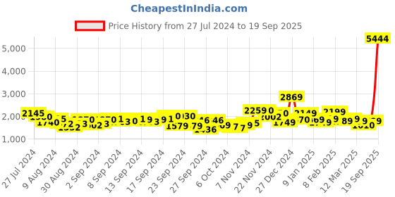 ajio.com the clownfish Diaper Dash Multipurpose Diaper & Maternity Bag-M the clownfish Price History Graph from 27 Jul 2024 to 19 Sep 2025