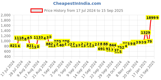 ajio.com the clownfish Embossed Genuine Leather Belt the clownfish Price History Graph from 17 Jul 2024 to 15 Sep 2025
