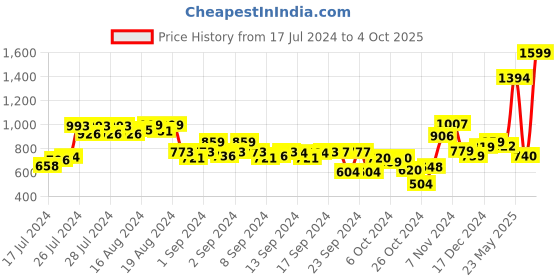 ajio.com the clownfish Fishbone Embossed Belt with Buckle Closure the clownfish Price History Graph from 17 Jul 2024 to 4 Oct 2025
