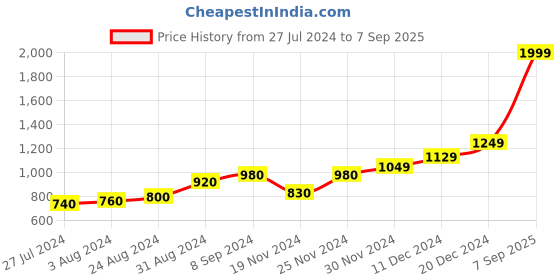 ajio.com the clownfish Foldover Clutch with Snap-Button Closure the clownfish Price History Graph from 27 Jul 2024 to 7 Sep 2025